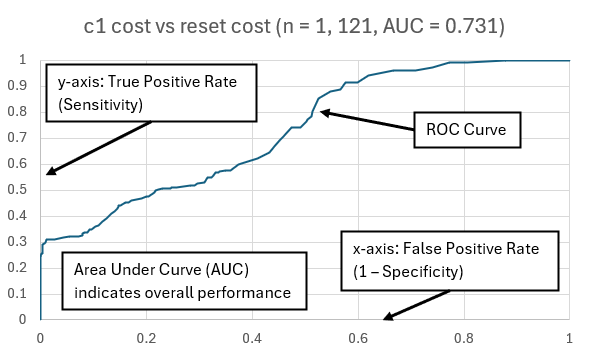 Graph 1: Interpretation of ROC Curve