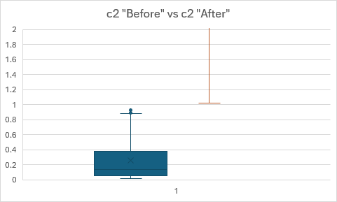 Graph 10: Box and whisker diagram of c2 relative cost ratio for c2 "Before" and c2 "After" (n = 1,056)