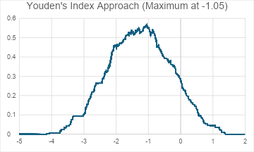 Graph 12: Youden’s Index (y) plotted against a1 relative cost ratio, interval 0.01 (x)