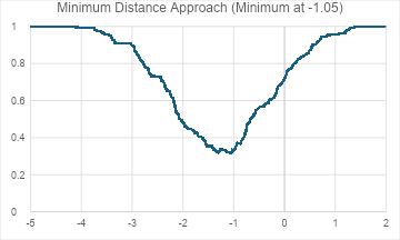 Graph 13: Distance from ideal situation (y) plotted against a1 relative cost ratio, interval 0.01 (x)