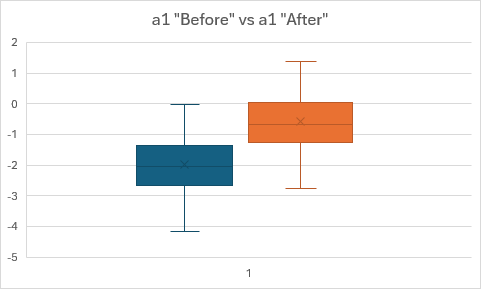 Graph 14: Box and whisker diagram of a1 relative cost ratio for a1 "Before" and a1 "After" (n = 1,095)