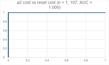 Graph 15: ROC curve of a2 cost vs reset cost (n = 1,107), with AUC = 1.000