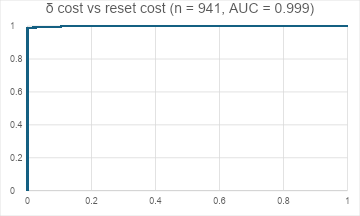 Graph 17: ROC curve of δ cost vs reset cost (n = 941), with AUC = 0.999