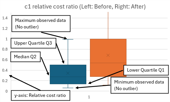 Graph 2: Interpretation of a box and whisker diagram