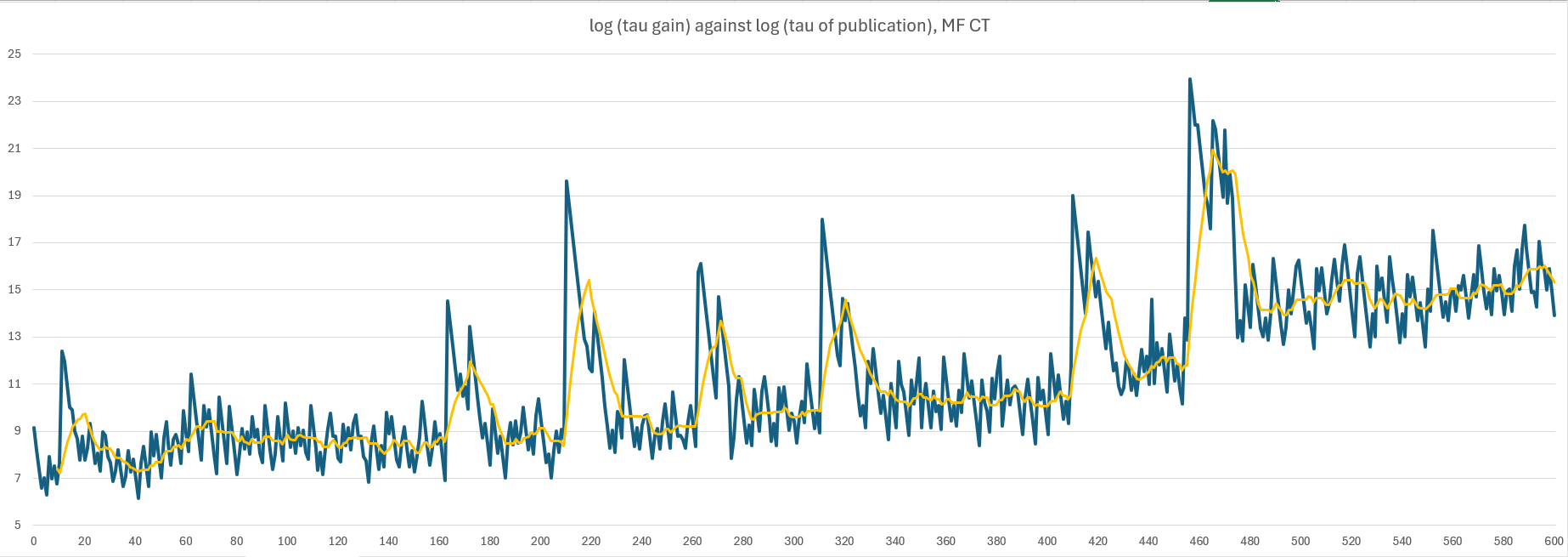 Graph 20: log10 τ gain (y) plotted against log10 ρ of publication (x) for MF CT