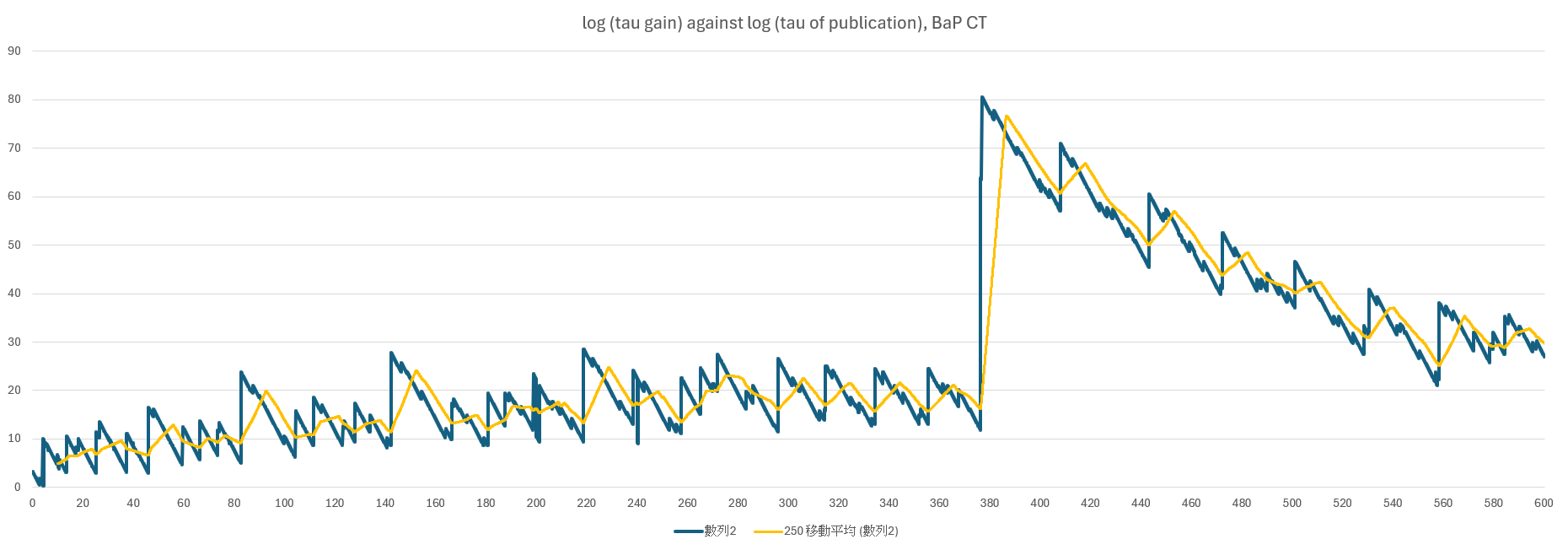 Graph 21: log10 τ gain (y) plotted against log10 ρ of publication (x) for BaP CT