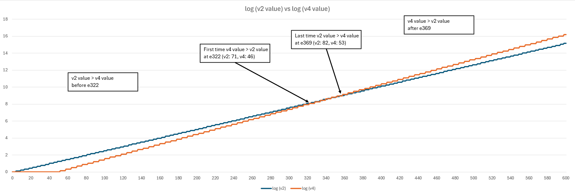 Graph 23: log10 v2 and log10 v4 (y) plotted against ρ of publication (x)