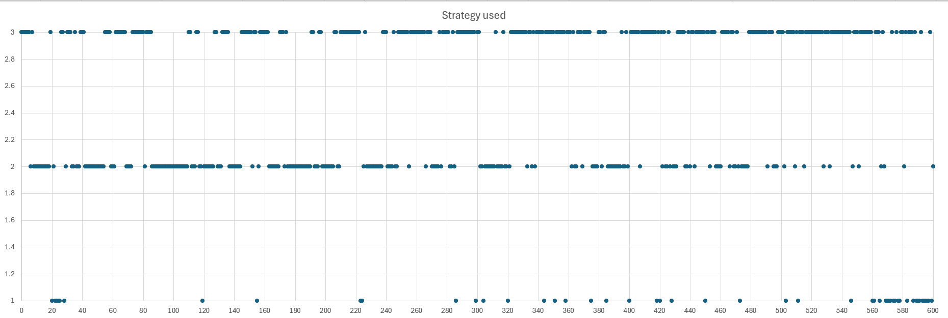 Graph 24: Strategy used (y) plotted against log10 ρ of publication (x)