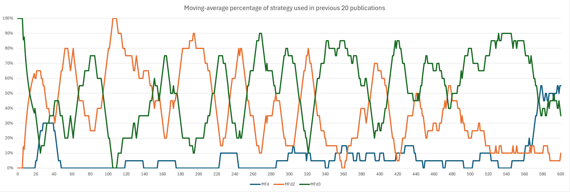 Graph 25: Moving-average percentage (y) of strategy used in previous 20 publications, each differs by e1 ρ of publication