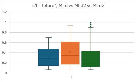 Graph 26: Box and whisker diagram of c1 relative cost ratio for c1 "Before" for MFd (n = 103), MFd2 (n = 338), and MFd3 (n = 603)