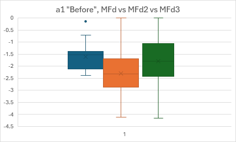 Graph 27: Box and whisker diagram of a1 relative cost ratio for a1 "Before" for MFd (n = 101), MFd2 (n = 410), and MFd3 (n = 584)