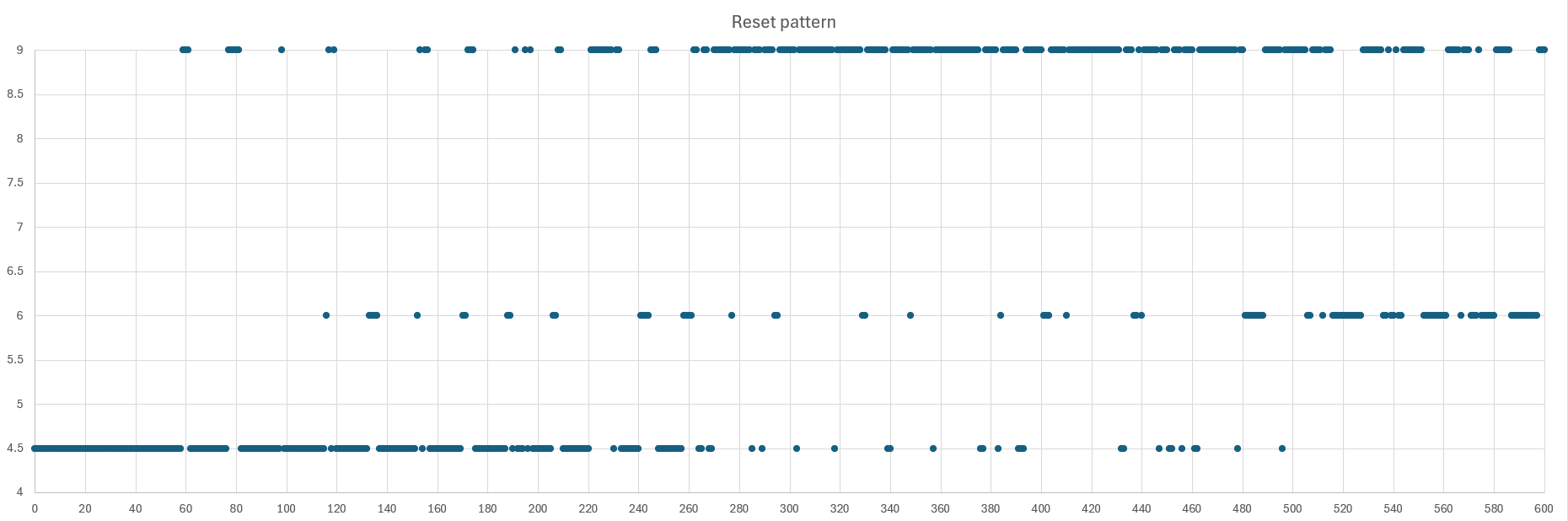 Graph 3: Reset patterns (y) plotted against log10 ρ of publication (x)