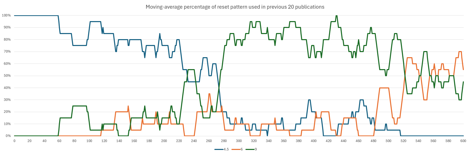 Graph 4: Moving-average percentage (y) of reset pattern used in previous 20 publications, each differs by e1ρ of publication