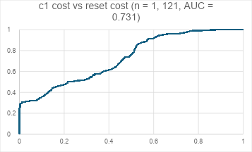 Graph 5: ROC curve of c1 cost vs reset cost (n = 1,121), with AUC = 0.731