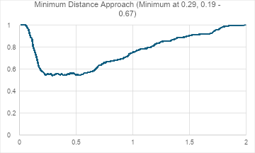 Graph 7: Distance from ideal situation (y) plotted against c1 relative cost ratio, interval 0.01 (x)