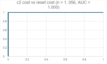 Graph 9: ROC curve of c2 cost vs reset cost (n = 1,056), with AUC = 1.000