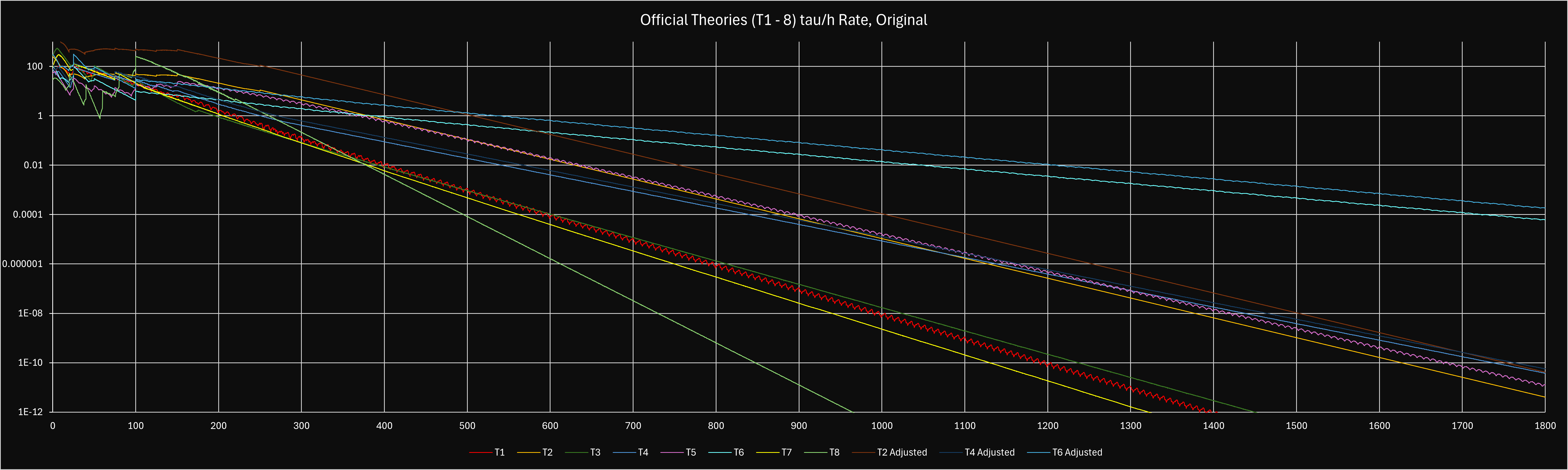 T1-8 Rate vs. τ