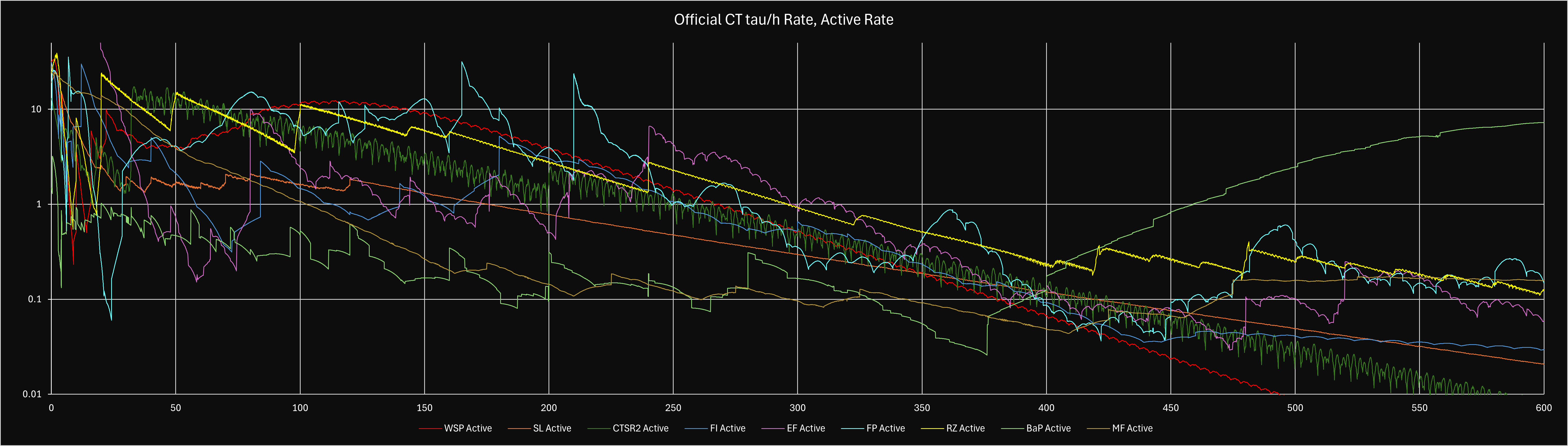 CT Active Rate vs. τ