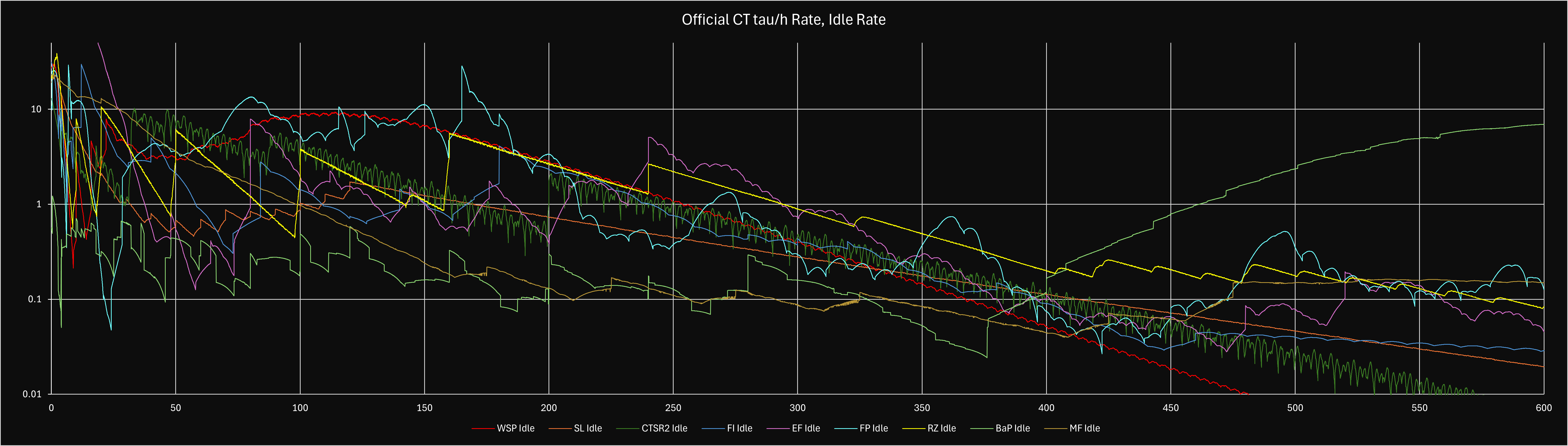 CT IDle Rate vs. τ