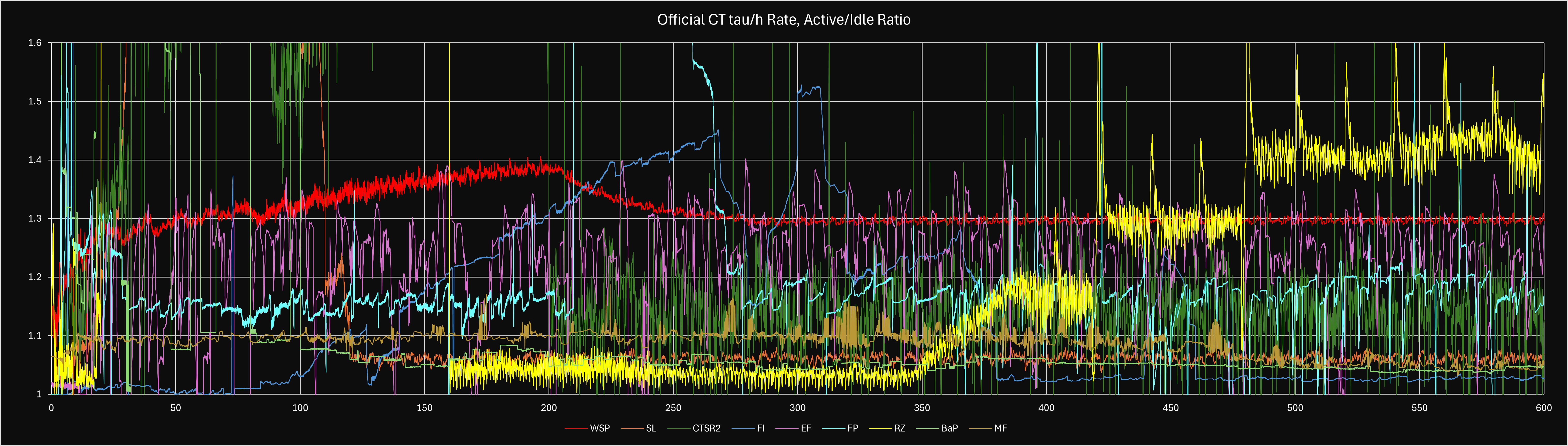 CT Active/Idle Rate Ratio vs. τ