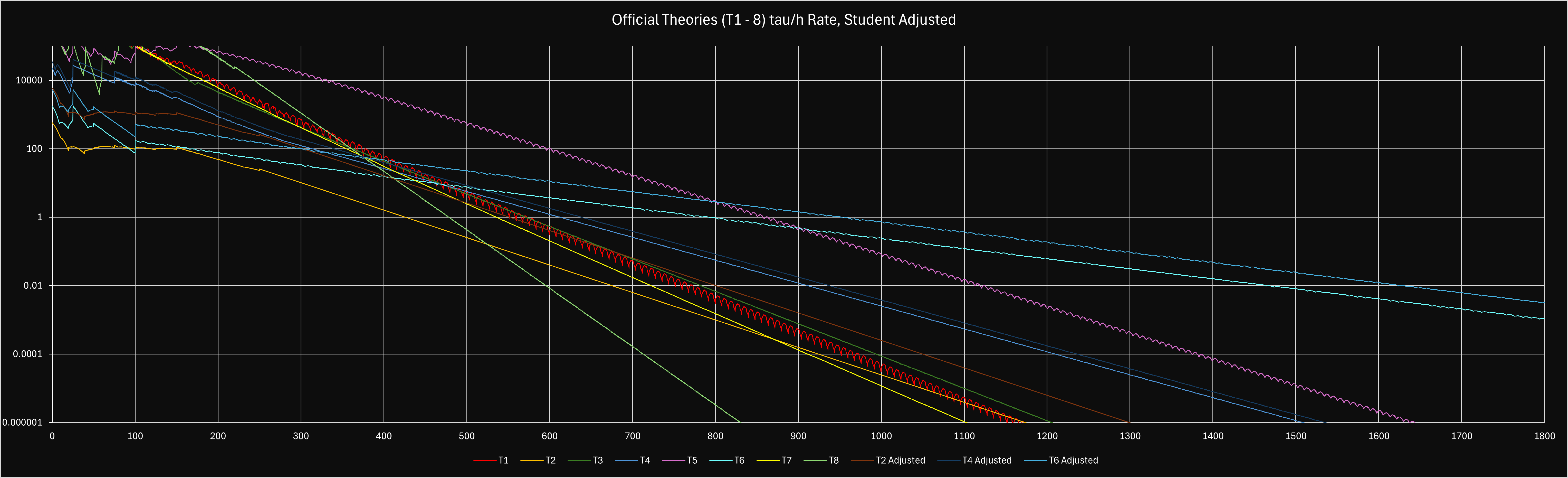 T1-8 Active Rate vs. τ adjusted for 345 students [F(t)=ee70k]