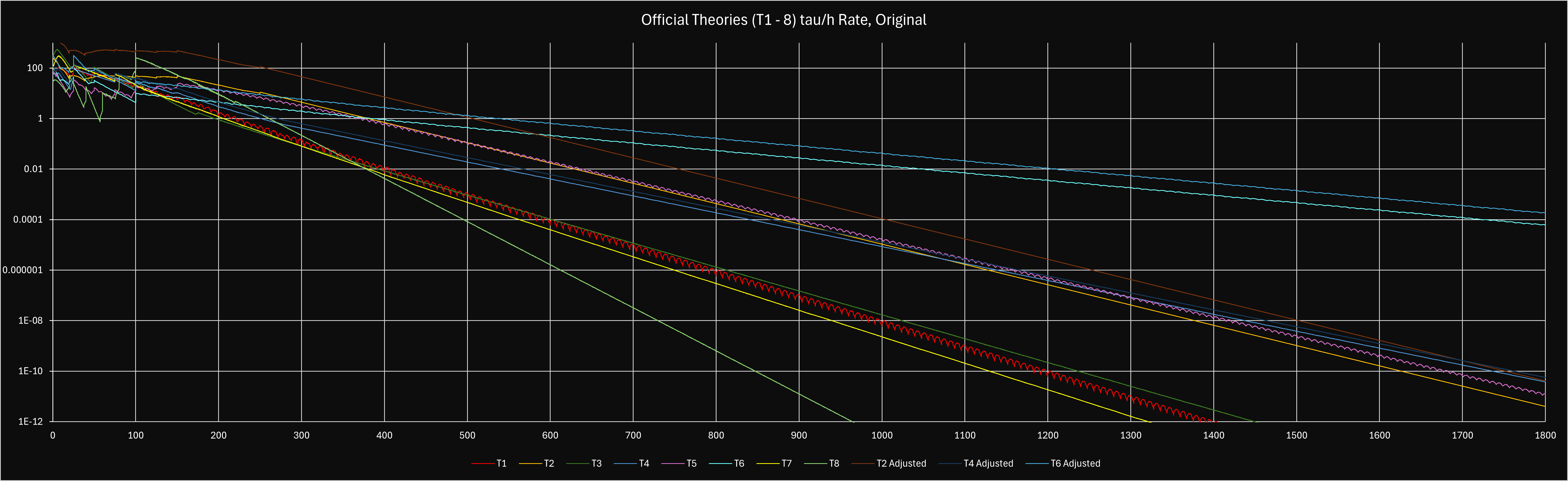 T1-8 Active Rate vs. τ