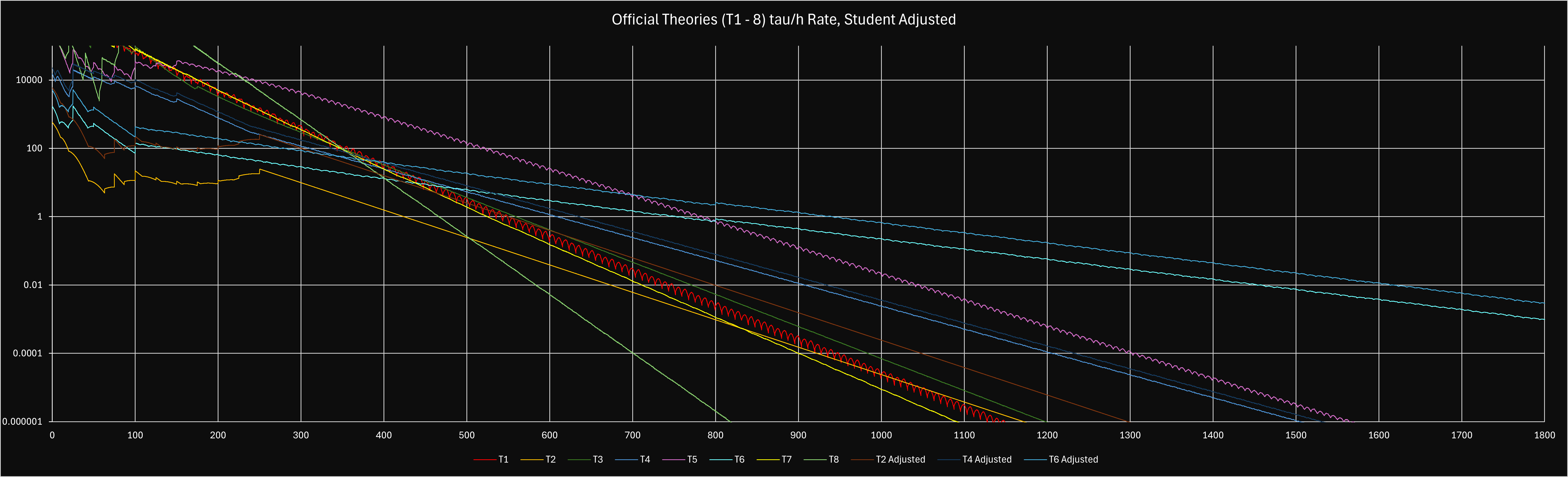 T1-8 Idle Rate vs. τ adjusted for 345 students [F(t)=ee70k]
