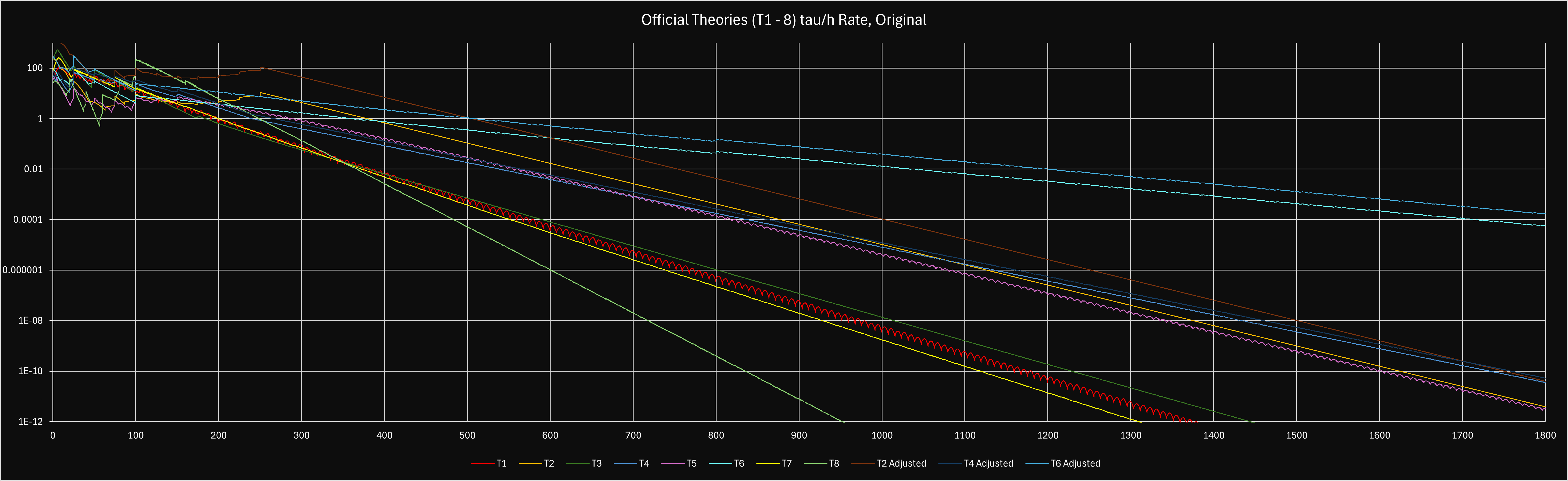 T1-8 Idle Rate vs. τ