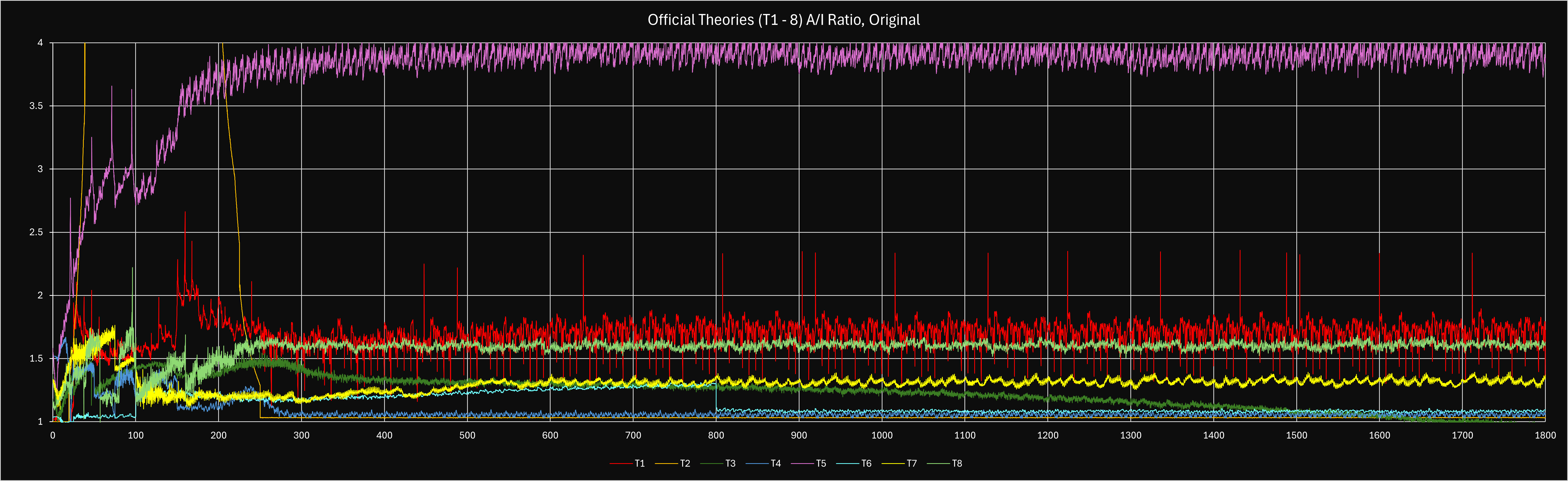 T1-8 Active/Idle Rate Ratio vs. τ