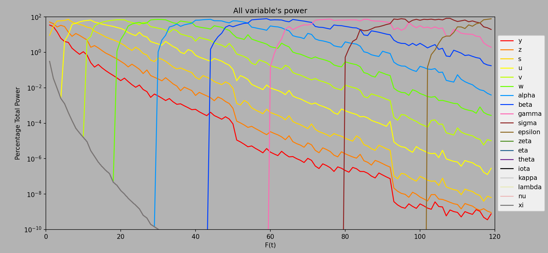 Logged percentage variable power up to ee120