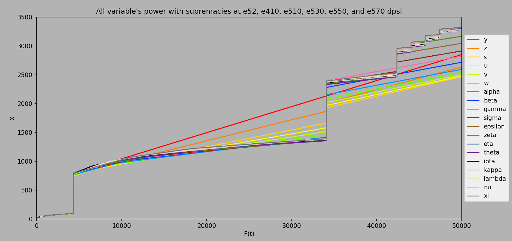 Variable power with ee48k supremacy equation