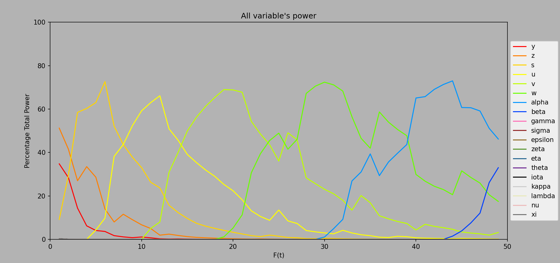 Percentage variable power up to ee50