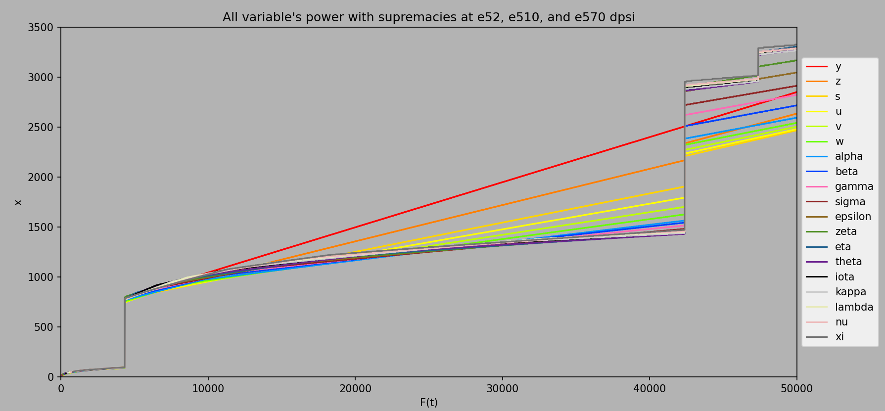 Variable power with ee52k supremacy equation