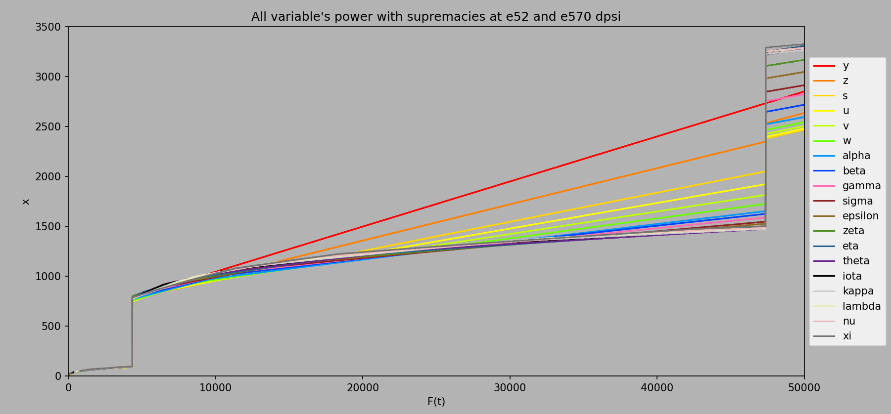 Variable power with ee58-60k supremacy equation